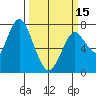 Dumbarton HW Bridge tide chart for Friday, March 15, 2024