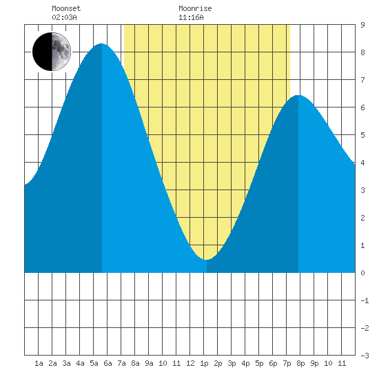 Dumbarton HW Bridge tide chart for Saturday, March 16, 2024