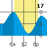 Dumbarton HW Bridge tide chart for Sunday, March 17, 2024