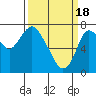Dumbarton HW Bridge tide chart for Monday, March 18, 2024