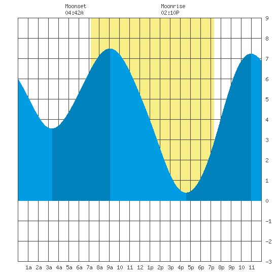 Dumbarton HW Bridge tide chart for Tuesday, March 19, 2024