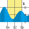 Dumbarton HW Bridge tide chart for Friday, March 1, 2024