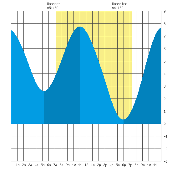 Dumbarton HW Bridge tide chart for Thursday, March 21, 2024
