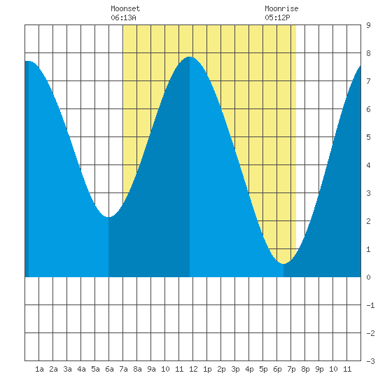 Dumbarton HW Bridge tide chart for Friday, March 22, 2024