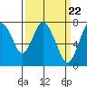 Dumbarton HW Bridge tide chart for Friday, March 22, 2024