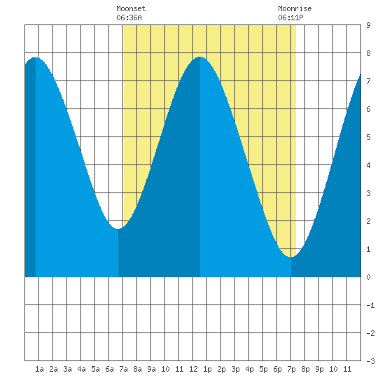 Dumbarton HW Bridge tide chart for Saturday, March 23, 2024