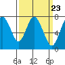 Dumbarton HW Bridge tide chart for Saturday, March 23, 2024