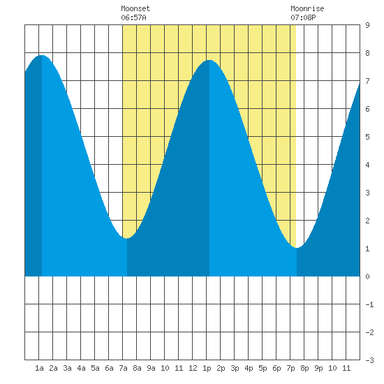 Dumbarton HW Bridge tide chart for Sunday, March 24, 2024