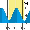 Dumbarton HW Bridge tide chart for Sunday, March 24, 2024