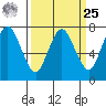 Dumbarton HW Bridge tide chart for Monday, March 25, 2024