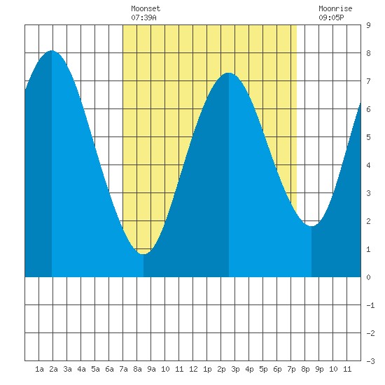 Dumbarton HW Bridge tide chart for Tuesday, March 26, 2024