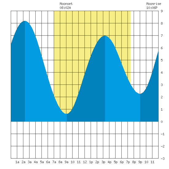 Dumbarton HW Bridge tide chart for Wednesday, March 27, 2024