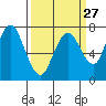 Dumbarton HW Bridge tide chart for Wednesday, March 27, 2024