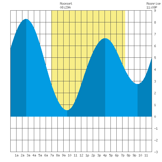 Dumbarton HW Bridge tide chart for Thursday, March 28, 2024