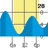 Dumbarton HW Bridge tide chart for Thursday, March 28, 2024