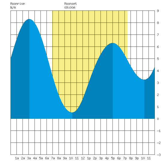 Dumbarton HW Bridge tide chart for Friday, March 29, 2024