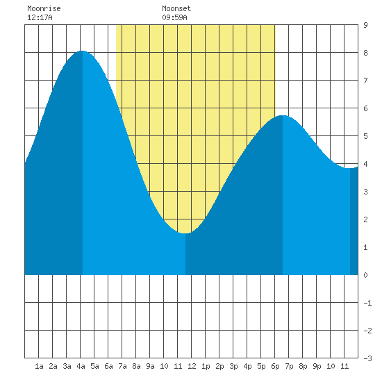 Dumbarton HW Bridge tide chart for Saturday, March 2, 2024