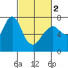 Dumbarton HW Bridge tide chart for Saturday, March 2, 2024