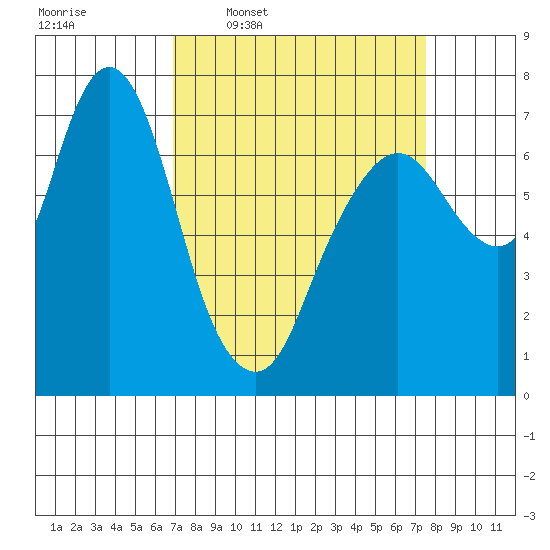 Dumbarton HW Bridge tide chart for Saturday, March 30, 2024