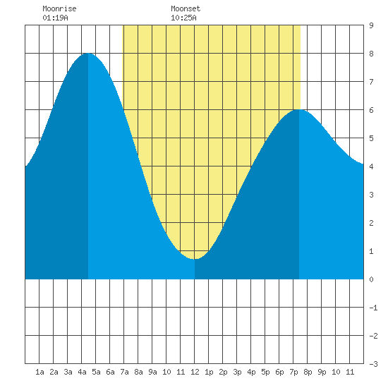Dumbarton HW Bridge tide chart for Sunday, March 31, 2024