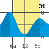 Dumbarton HW Bridge tide chart for Sunday, March 31, 2024