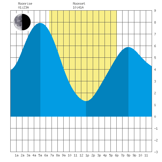 Dumbarton HW Bridge tide chart for Sunday, March 3, 2024