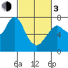 Dumbarton HW Bridge tide chart for Sunday, March 3, 2024