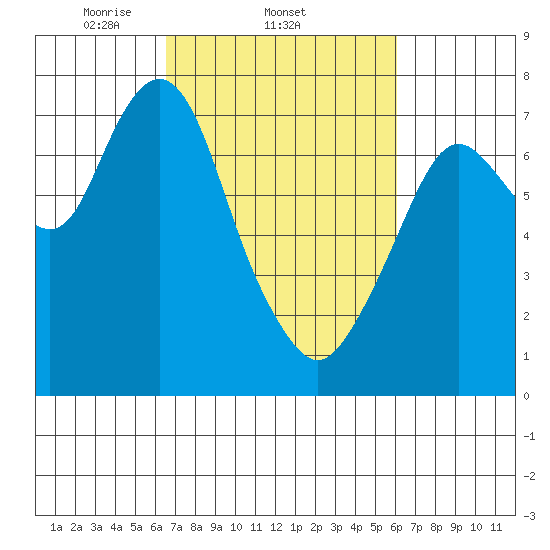 Dumbarton HW Bridge tide chart for Monday, March 4, 2024