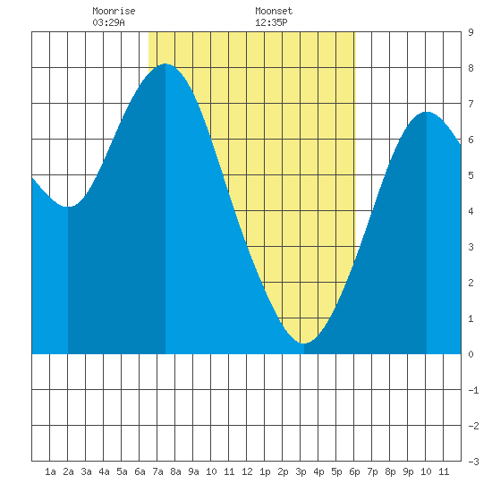 Dumbarton HW Bridge tide chart for Tuesday, March 5, 2024