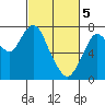 Dumbarton HW Bridge tide chart for Tuesday, March 5, 2024