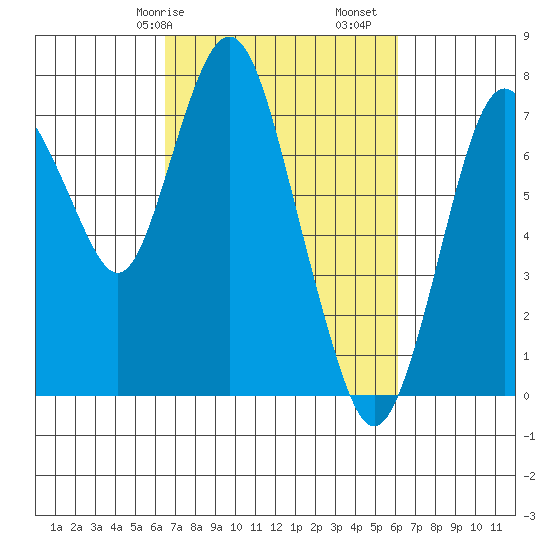 Dumbarton HW Bridge tide chart for Thursday, March 7, 2024