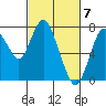 Dumbarton HW Bridge tide chart for Thursday, March 7, 2024