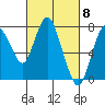 Dumbarton HW Bridge tide chart for Friday, March 8, 2024