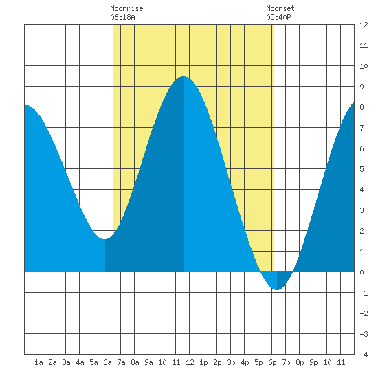 Dumbarton HW Bridge tide chart for Saturday, March 9, 2024