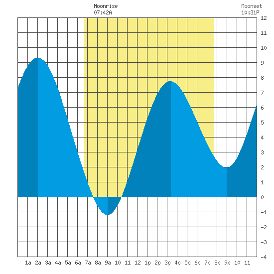 Dumbarton HW Bridge tide chart for Wednesday, April 10, 2024