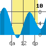 Dumbarton HW Bridge tide chart for Wednesday, April 10, 2024
