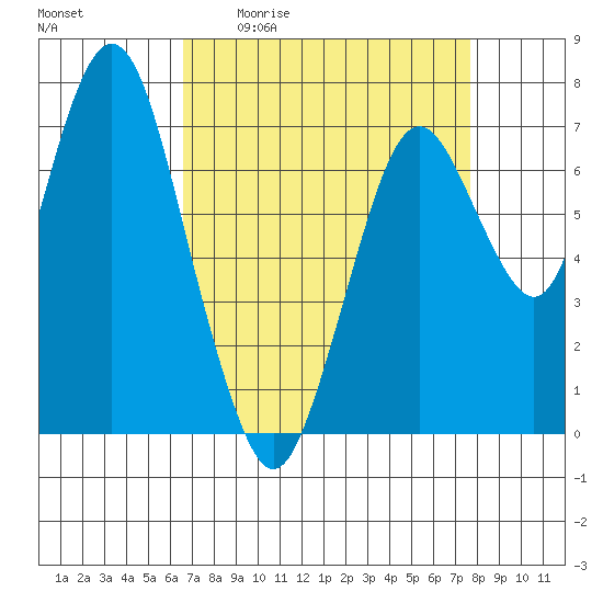Dumbarton HW Bridge tide chart for Friday, April 12, 2024