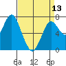 Dumbarton HW Bridge tide chart for Saturday, April 13, 2024