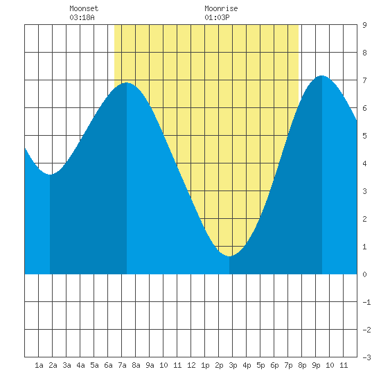 Dumbarton HW Bridge tide chart for Tuesday, April 16, 2024
