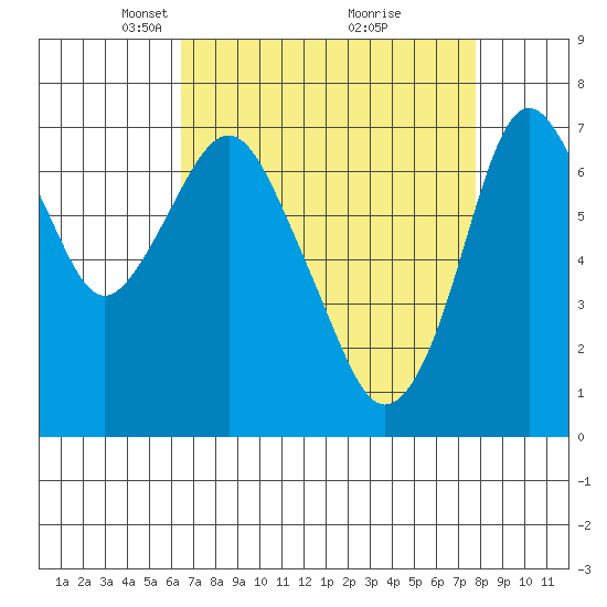 Dumbarton HW Bridge tide chart for Wednesday, April 17, 2024