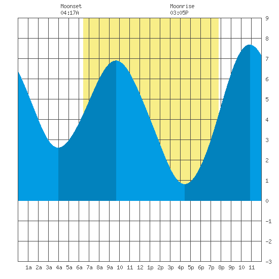 Dumbarton HW Bridge tide chart for Thursday, April 18, 2024