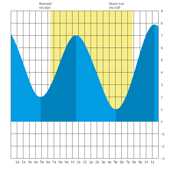 Dumbarton HW Bridge tide chart for Friday, April 19, 2024