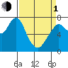 Dumbarton HW Bridge tide chart for Monday, April 1, 2024