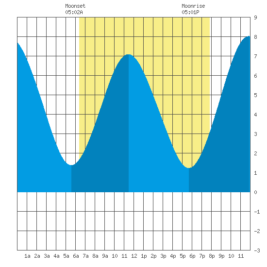 Dumbarton HW Bridge tide chart for Saturday, April 20, 2024