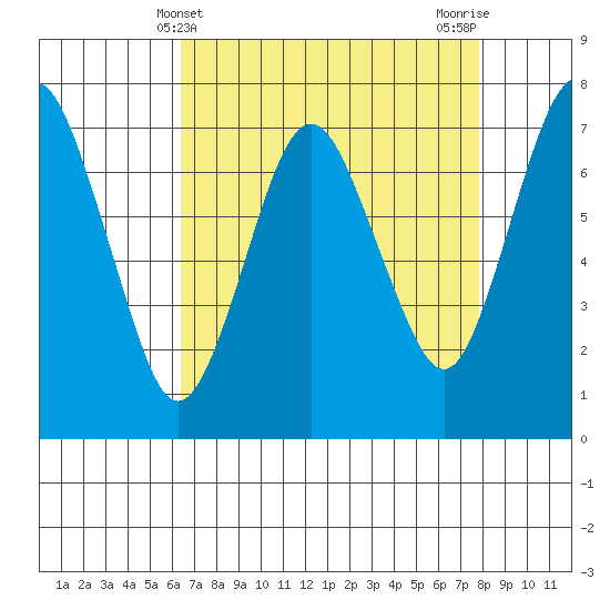 Dumbarton HW Bridge tide chart for Sunday, April 21, 2024