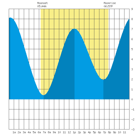 Dumbarton HW Bridge tide chart for Monday, April 22, 2024