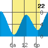 Dumbarton HW Bridge tide chart for Monday, April 22, 2024