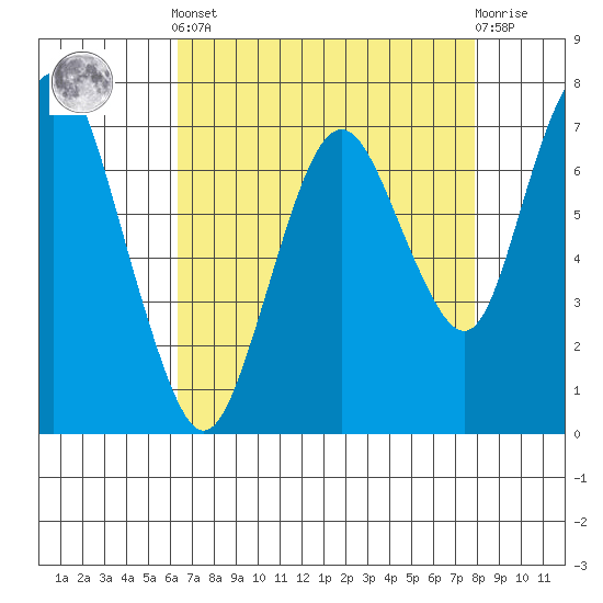Dumbarton HW Bridge tide chart for Tuesday, April 23, 2024