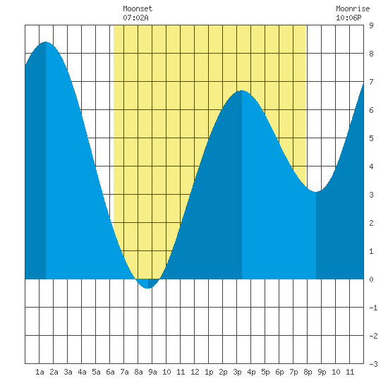 Dumbarton HW Bridge tide chart for Thursday, April 25, 2024