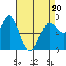 Dumbarton HW Bridge tide chart for Sunday, April 28, 2024